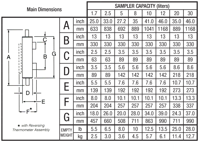 Standard, Model 110A and 110B Main dimensions